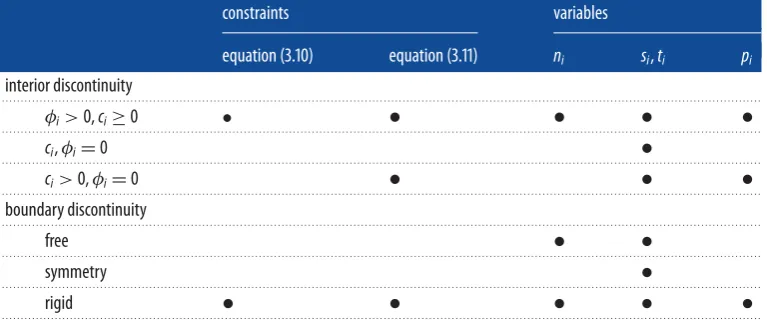 Table 1. Discontinuity flow rule conditions: applicable constraints and variables.