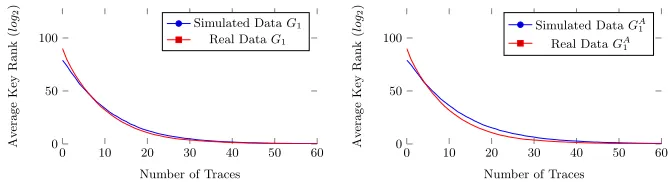 Fig. 2. Comparison of a BP Attack on Real Trace Data against Simulated Data (SNR2−5), using Graphs G1 and GA1 .