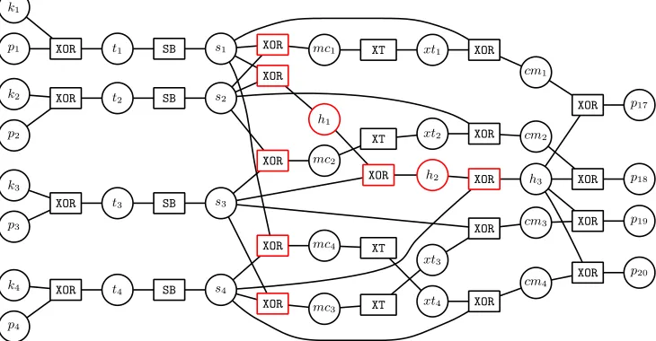 Fig. 3. Factor graph representing the computation of a column in the ﬁrst round ofAES FURIOUS.