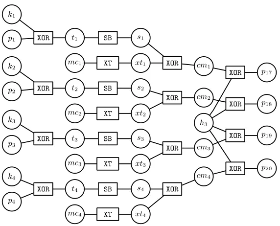 Fig. 4. Acyclic factor graph representation of the computation of the ﬁrst column inthe ﬁrst round of AES FURIOUS.