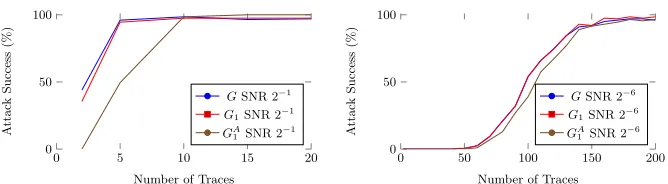 Fig. 6. Graph combination methods using Graphs G1 and GA1 , SNR 2−6