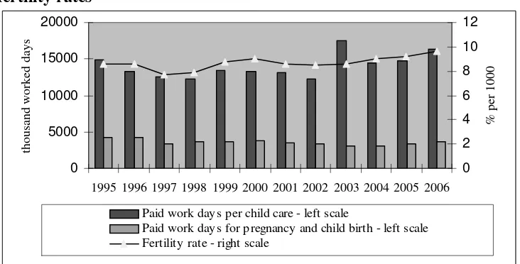 Figure 1: Total paid work days due to pregnancy and child birth, parental leave and fertility rates 