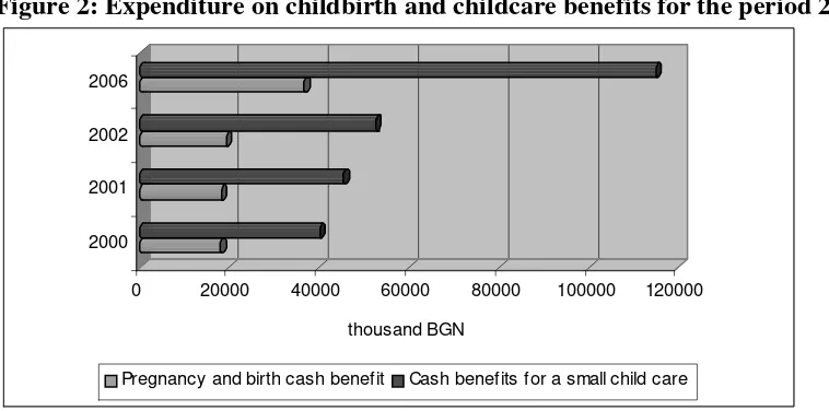 Figure 2: Expenditure on childbirth and childcare benefits for the period 2000-2006 