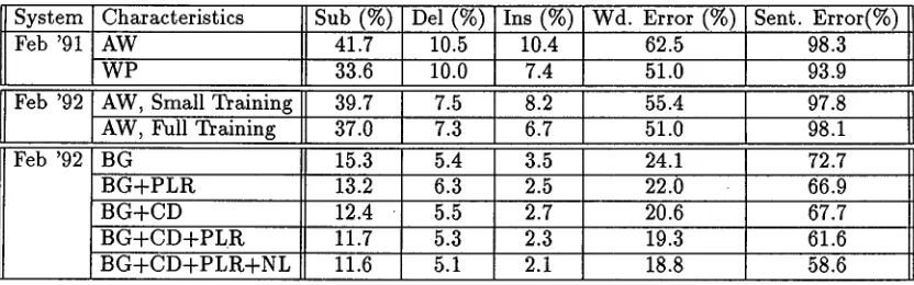 Table 1: Speech recognition results on the October '91 test set for the various experiments described in this paper