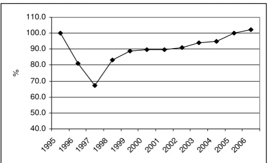 Figure 6. Real wage dynamics, 1995-2006, Index 1995=100  