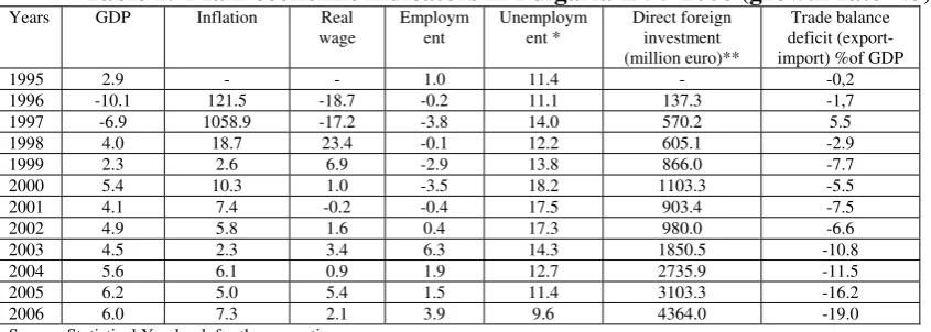 Table 1.  Main economic indicators in Bulgaria 1995-2006 (growth rate -%) 