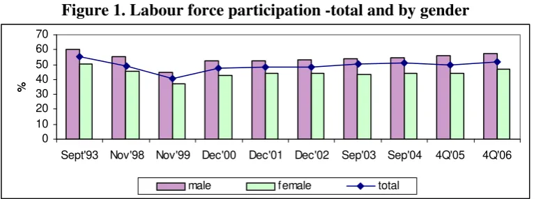 Figure 1. Labour force participation -total and by gender 