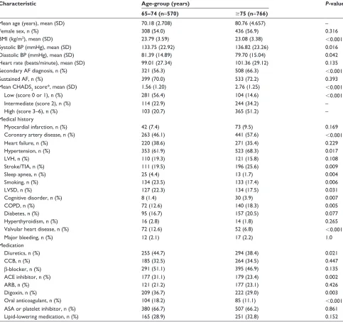 Table 1 Baseline characteristics by age-group