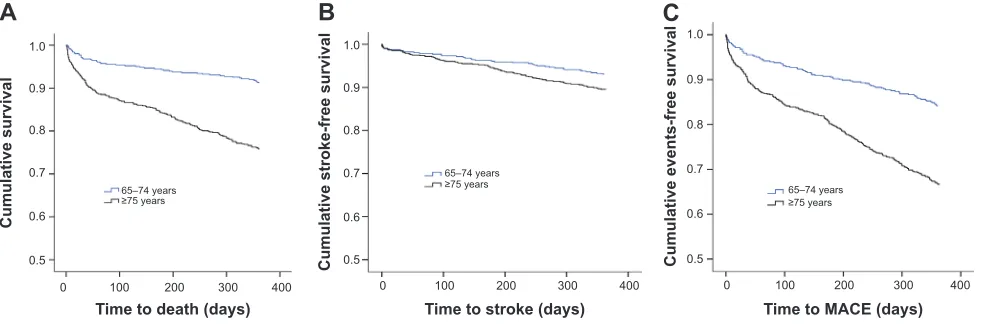 Figure 3 Kaplan–Meier plots of time to events. Notes: (A) All-cause death (log-rank P0.001); (B) stroke (log-rank P=0.023); (C) major adverse cardiac event (MACe; log-rank P0.001).