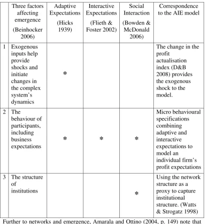 Table 1 Factors affecting emergence in an economic system and correspondence to the AIE model 