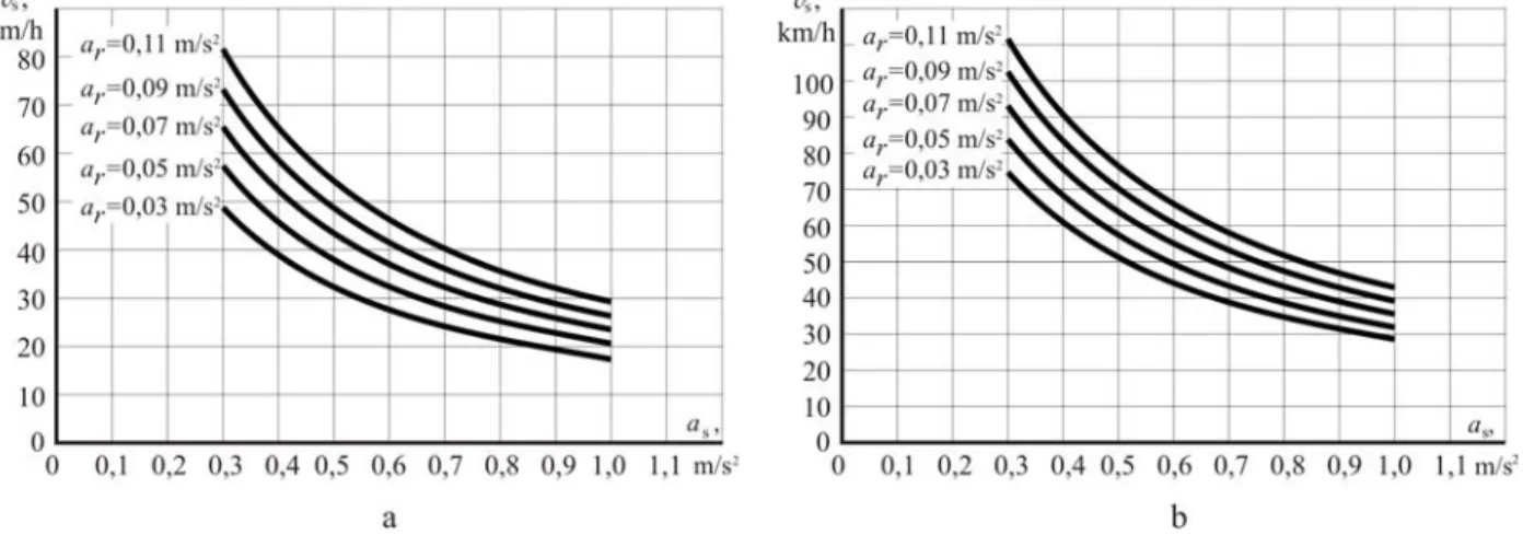 Fig. 2. The family of dependencies of the minimum starting speed on the starting acceleration with the variation of  values of residual acceleration and design speed is:  a – 160 km/h and b – 200 km/h