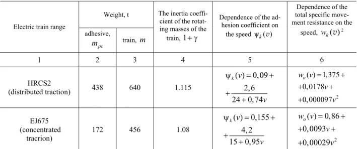 Table 1  Initial data for calculating the dependencies of the minimum permissible starting acceleration using the 