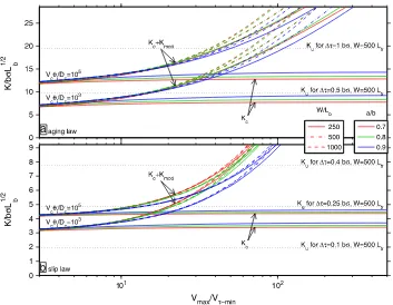 Figure 9.Predicted value of the negative contributions toindicated. The maximum velocities in events with those parameters can be obtained from the intersectionof the dotted lines with thelabeled K as a function of maximum slip rate Vmax forthe (a) aging l