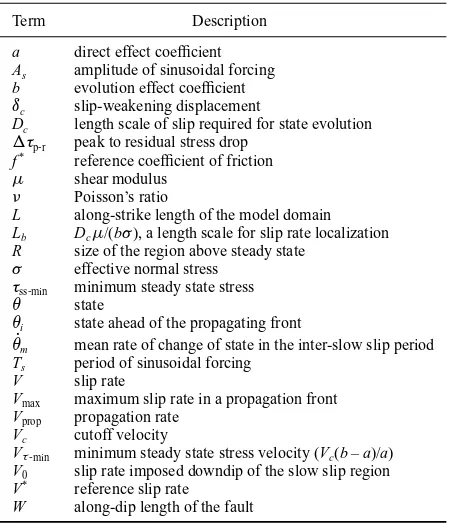 Figure 2.Strip model geometry used for elasticity calculations. We assume that stress within the slowslip region is uniform along dip and model slip along the central (horizontal) line