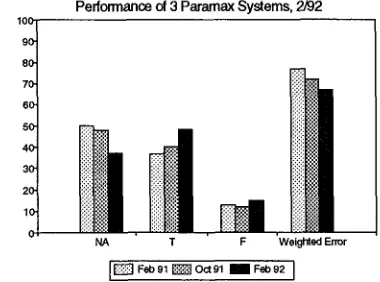 Figure 1: Comparative performance of systems. 