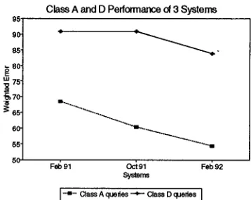 figure was 66.7%. Breaking this down more finely, our class D error decreased from 97.9% to 83.9%, while our class A error increased from 47.4% to 54.5%