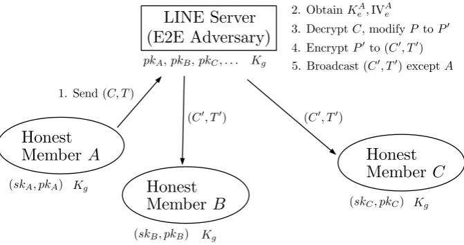 Fig. 4. Forgery attack on the group message