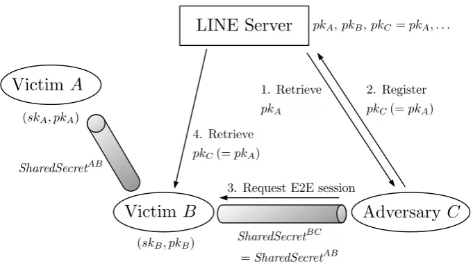 Fig. 5. Malicious key exchange