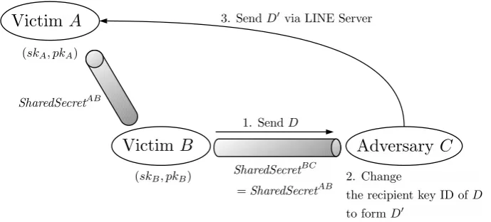 Fig. 6. Impersonation attack against B