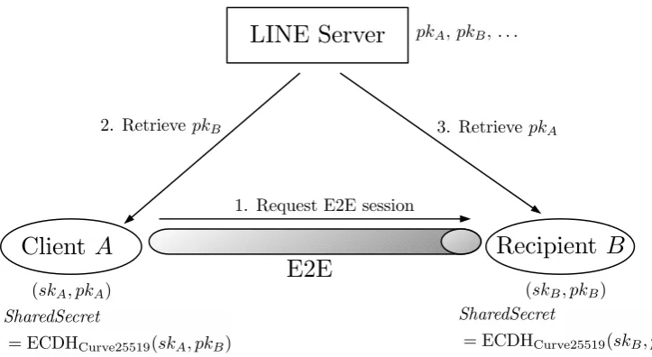 Fig. 1. Key exchange phase based on ECDH over Curve25519