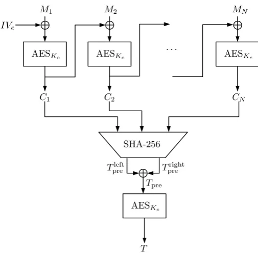 Fig. 2. Authenticated encryption scheme of LINE