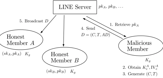 Fig. 3. Impersonation attack