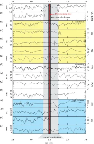Figure 7. A compilation of published records of SST that span the late Pliocene and encompass the time slice study proposed