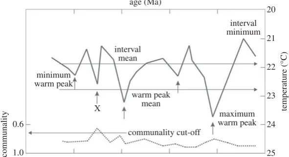 Figure 1. Schematic of the PRISM methodology of warm peak averaging adapted from Dowsett & Poore [35]