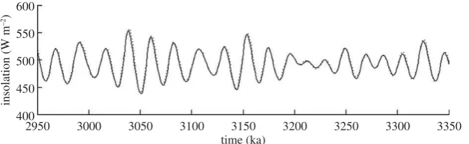 Figure 3. Comparison of insolation at 65◦N on 21 June between the La93 (dotted curve) versus La04 (solid curve) orbitalsolutions between 2.95 and 3.35 Ma BP.