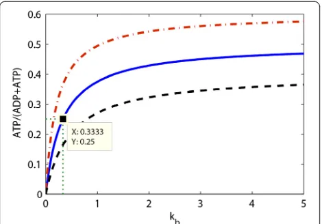 Figure 9 The fragility of the ADP concentration with respect toperturbation in the demand flux as the protein degradationrate constant kb changes