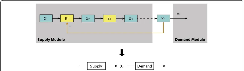 Figure 3 The supply–demand structure of the end-product module with only metabolic regulation