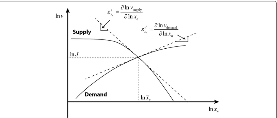 Figure 5 Illustration of the steady state properties of a supply-demand system in terms of changes in the flux, intermediateconcentration and elasticity coefficients.
