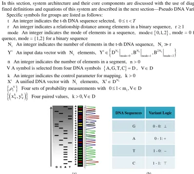 Figure 1. Modern DNA sequencing & correspondences on Variant Logic. (a) A sample DNA sequencing and its four projection sequences; (b) Four Meta DNA Symbols and linkages to Variant Logic