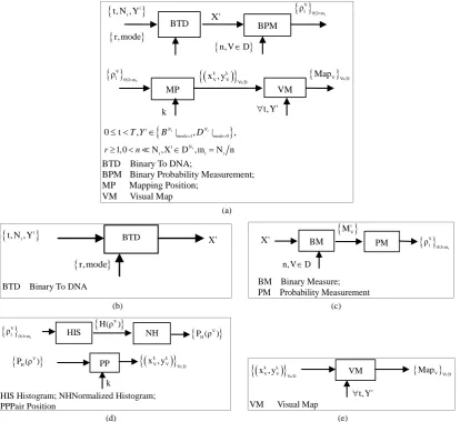 Figure 2. Pseudo DNA Variant Map PDVM and key components (a) Architecture of PDVM composed of four com- ponents: BTD, BPM, MP and VM; (b) BTD Binary to DNA module is itself: BTD; (c) BPM Binary Probability Mea- surement module is composed of two components