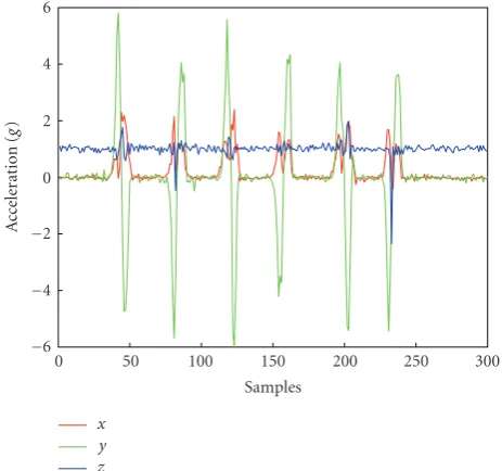 Figure 3: Nokia 5500 accelerometer data (phone at rest on a table).