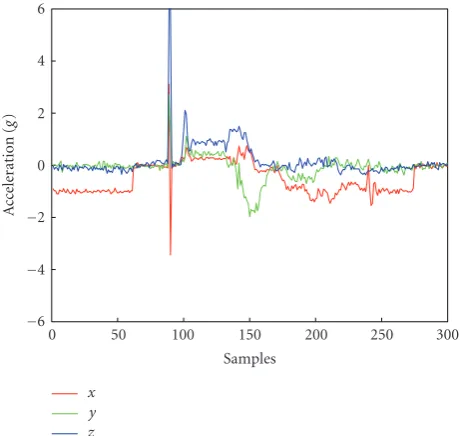 Figure 5: Nokia 5500 accelerometer data (phone dropped).