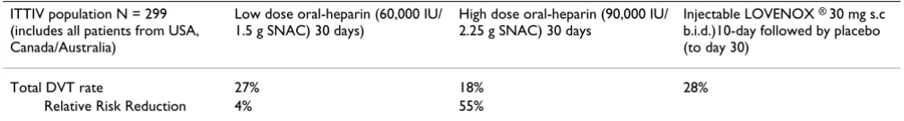 Table 1: PROTECT Trial, post-hoc analysis of ITTIV population