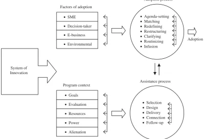 Figure 1 Theoretical model to explain public program intervention in SMEs.