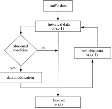 Figure 2. Smoothed parameter alpha. 