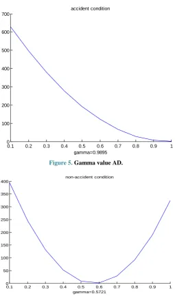 Figure 5. Gamma value AD. 