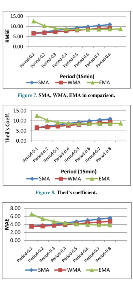Figure 7. SMA, WMA, EMA in comparison. 