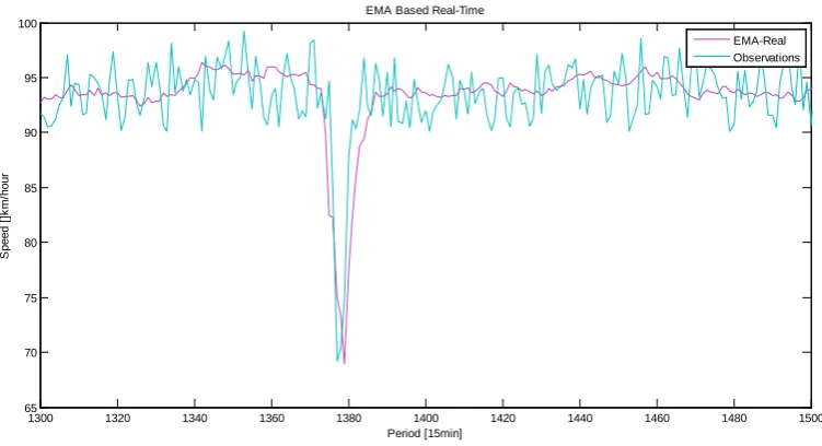Figure 10. Comparison between EMA and Opt-EMA. 