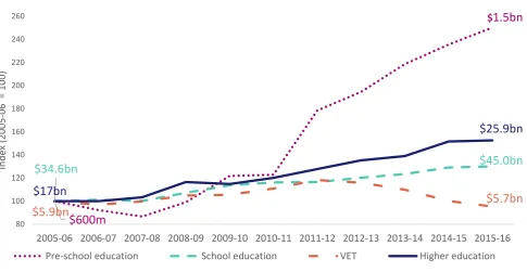 Figure 4: Expenditure on education by sector including preschool (base year 2005-06 = 100) 