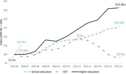 Figure 1: Expenditure on education by sector 2005-06 to 2015-16 (base year 2005-06 = 100) 