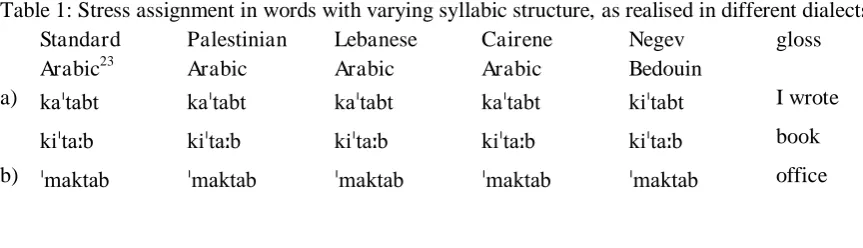 Table 1: Stress assignment in words with varying syllabic structure, as realised in different dialects 
