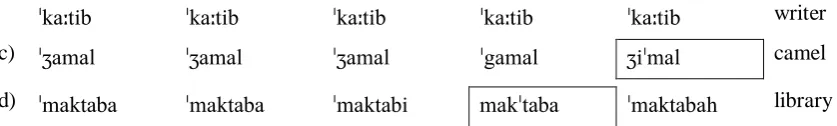 Table 2: Summary of Hayes’ (1995) Metrical Stress Theory analysis of Arabic dialects. 