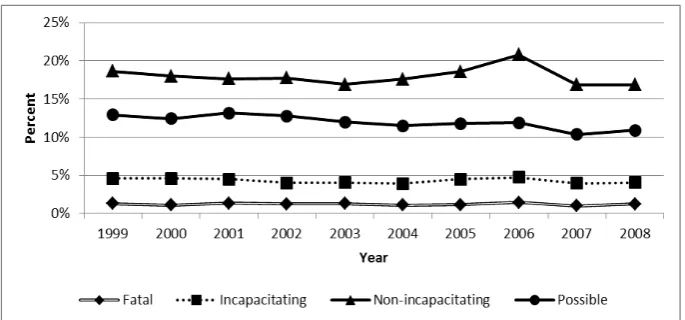 Figure 1. Percentage of injury crashes in total ROR crash occurrences from 1999 to 2008