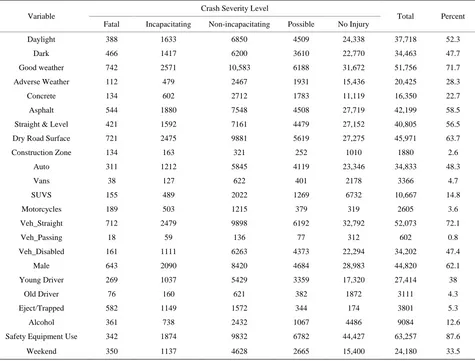 Table 1. Characteristics of single vehicle ROR crashes for combined crash data from 2004 to 2008