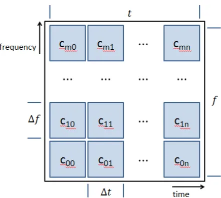 Figure 1. Time frequency plane quantized to individual de- grees of freedom, each containing one natural unit of in- formation