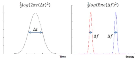 Figure 2. Probability distribution for Gaussian with non- overlapping positive and negative states